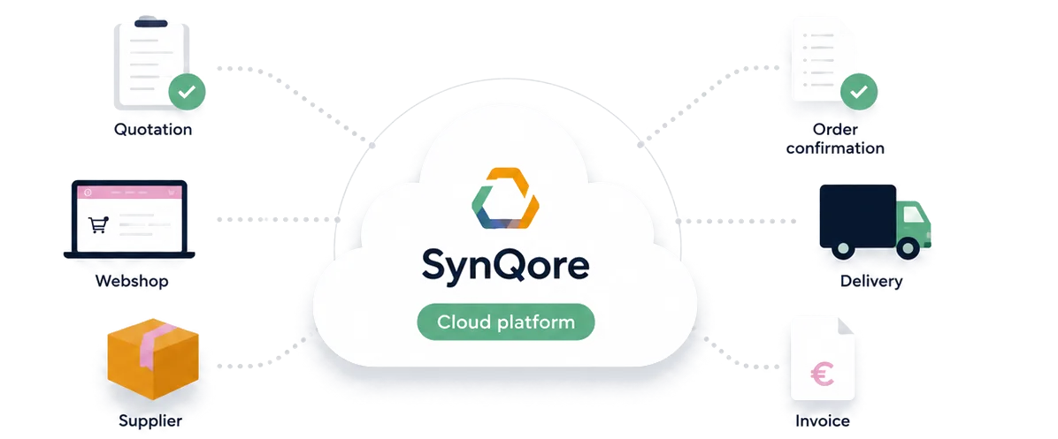 Diagram of SynQore as a cloud platform connecting quotations, webshop orders and suppliers to order confirmation, delivery and invoicing